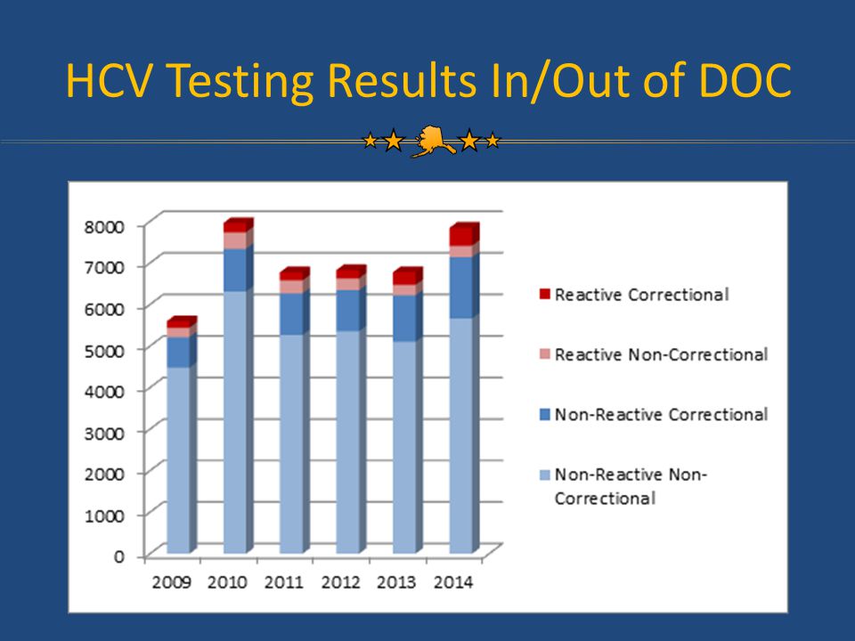 HCV Testing Results In/Out of DOC