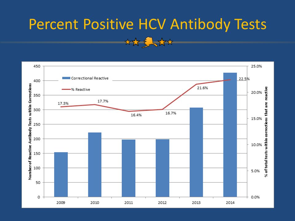 Percent Positive HCV Antibody Tests