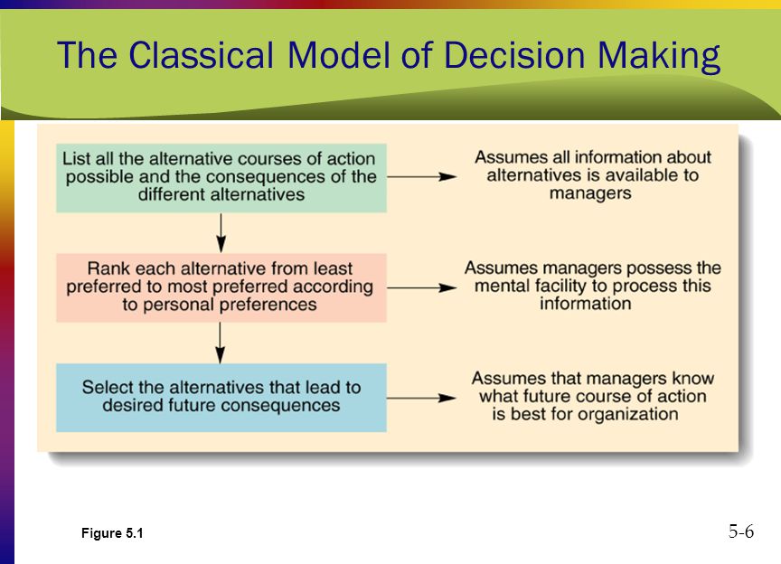 list of decision making models