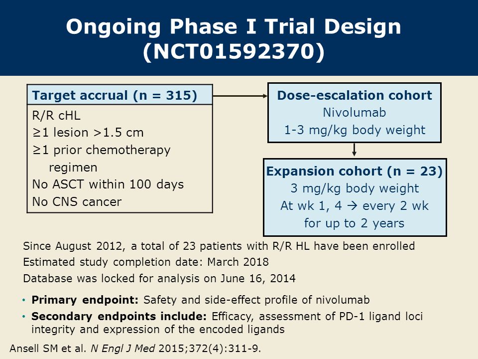 Ongoing Phase I Trial Design (NCT )