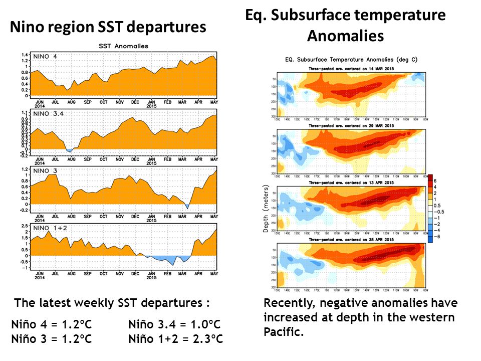 Eq. Subsurface temperature Anomalies Nino region SST departures