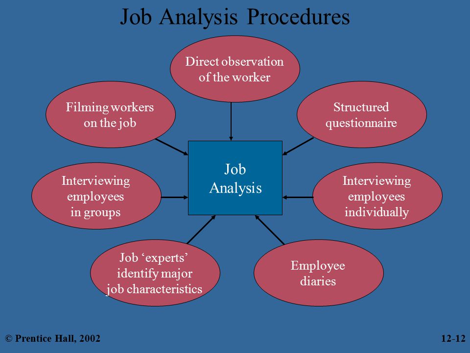 Job Analysis Procedures
