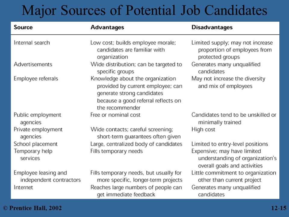 Major Sources of Potential Job Candidates