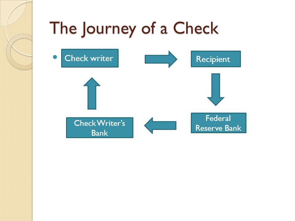 The Journey of a Check Check Check writer Federal Reserve Bank