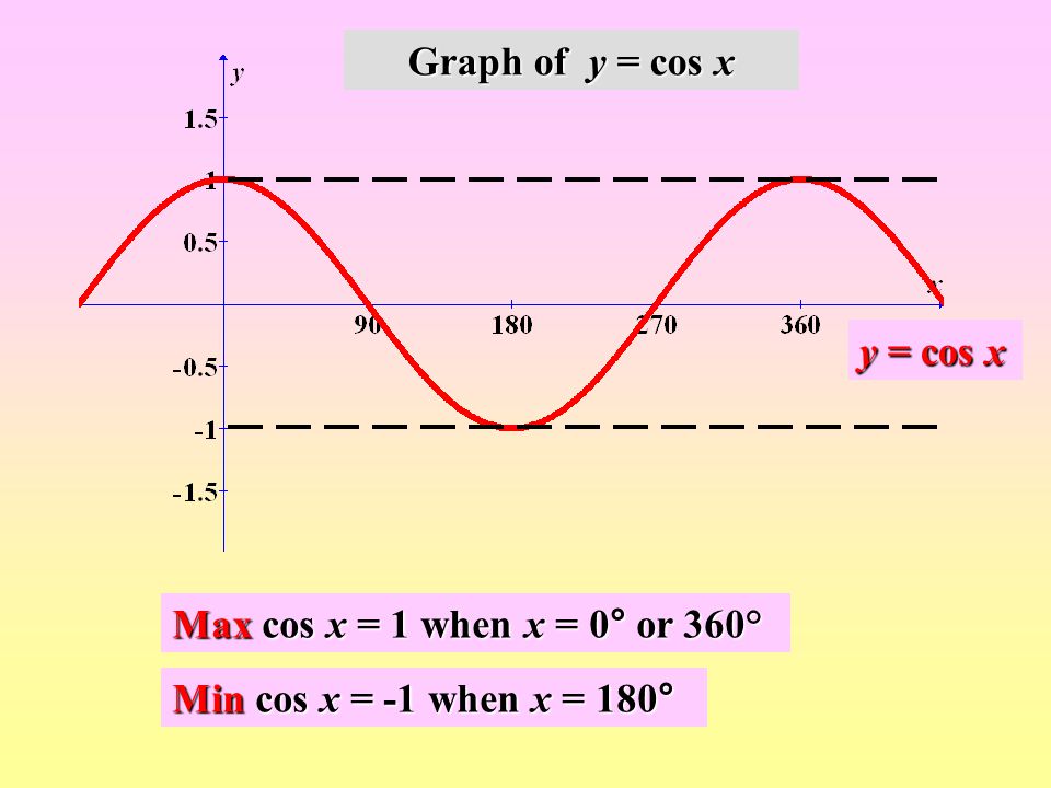 Y 1 cosx y 0. Cos x. Cosx graph. Y={cosx} graph. Sinx graph.