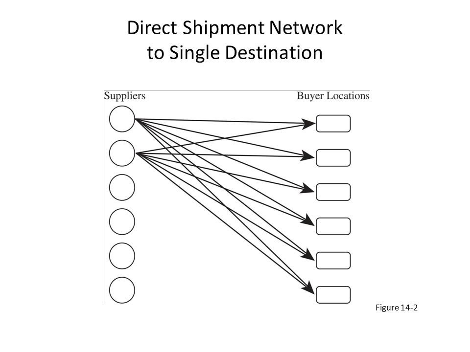 Direct Shipment Network to Single Destination