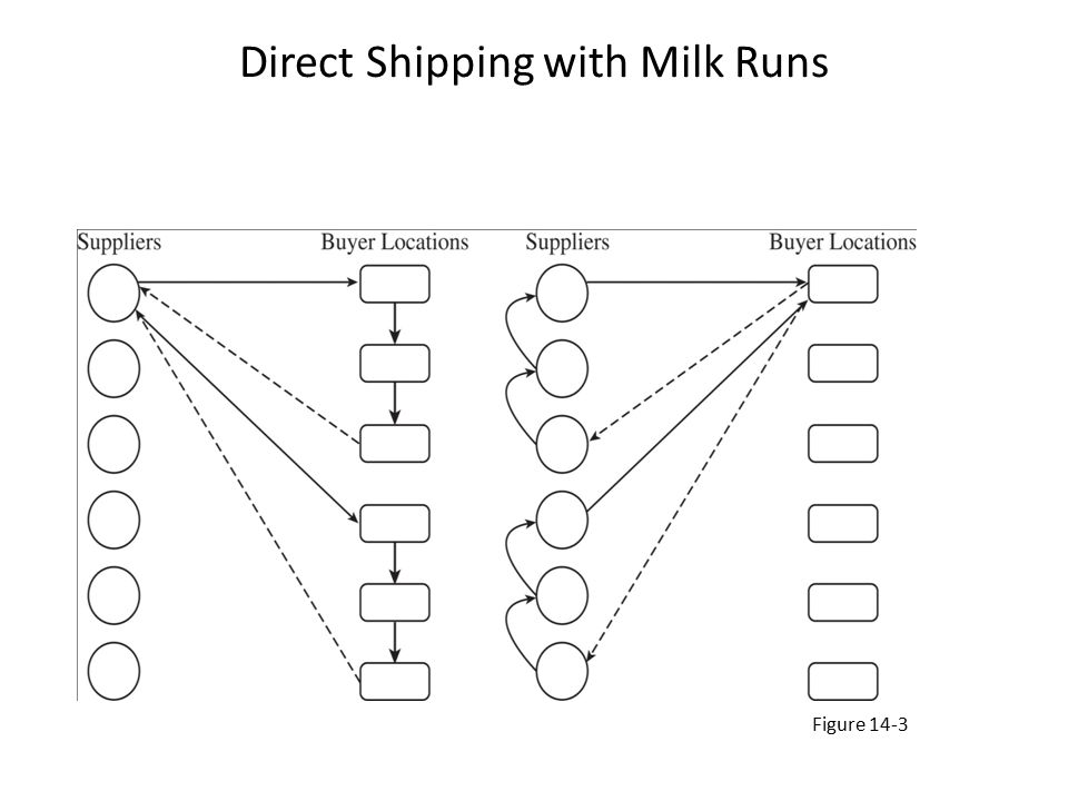 Direct Shipping with Milk Runs