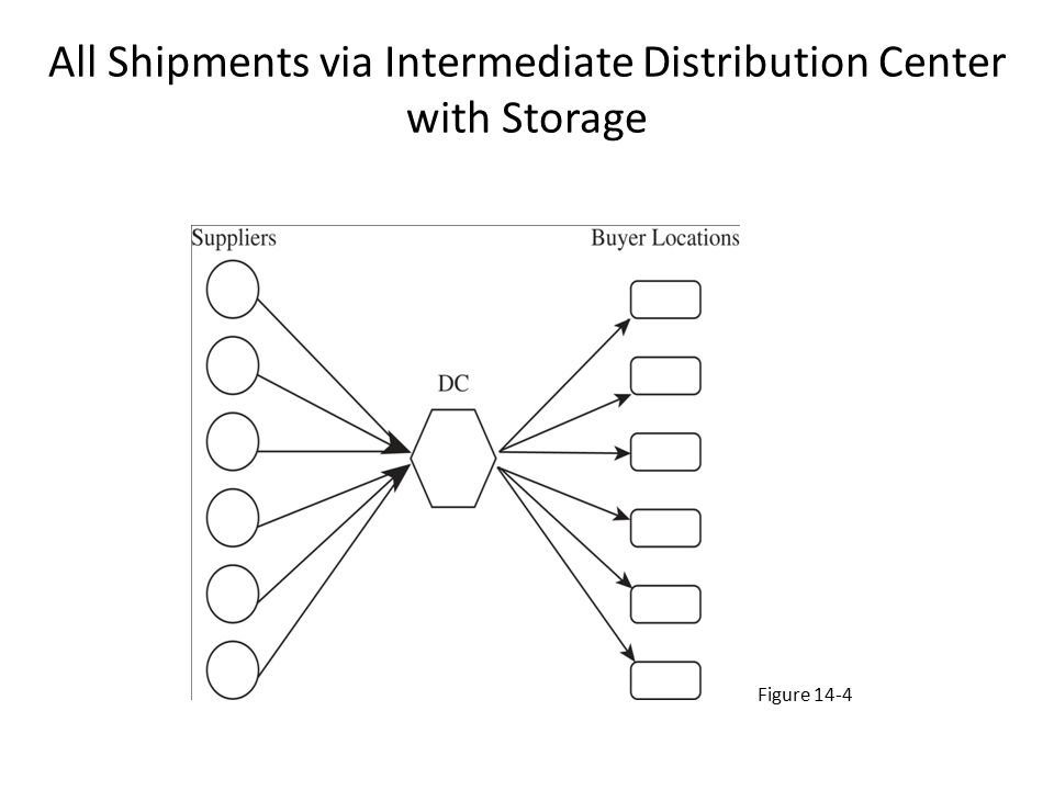 All Shipments via Intermediate Distribution Center with Storage