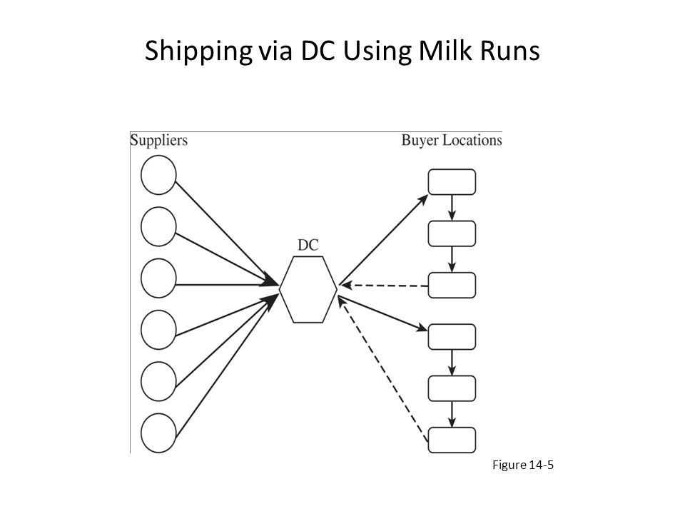 Shipping via DC Using Milk Runs