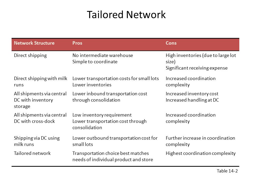 Tailored Network Network Structure Pros Cons Direct shipping