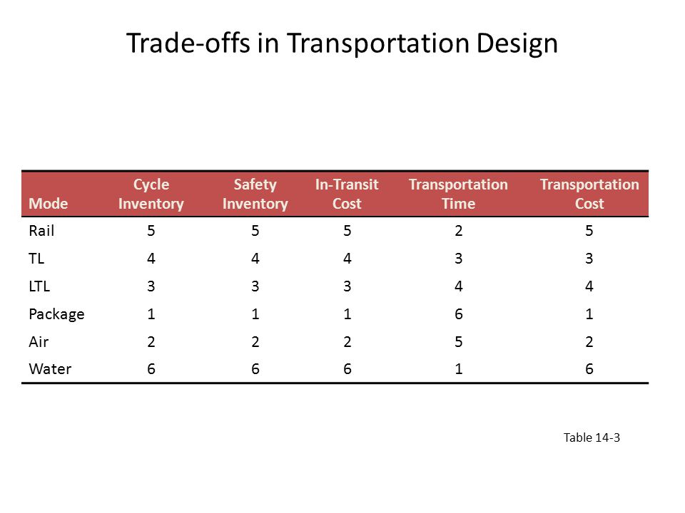 Trade-offs in Transportation Design