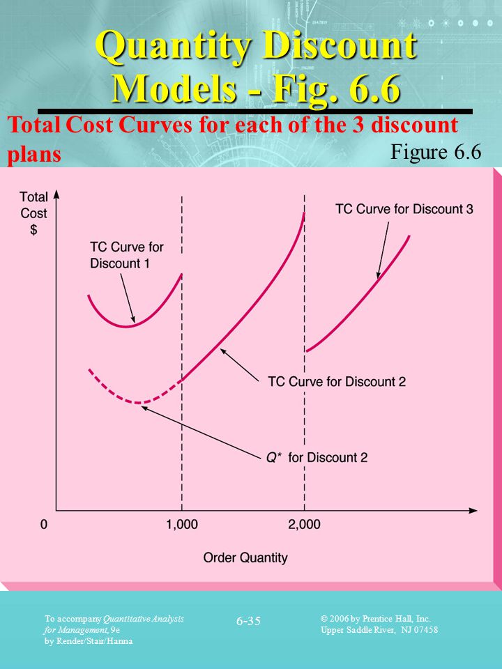 Quantity Discount Models - Fig. 6.6