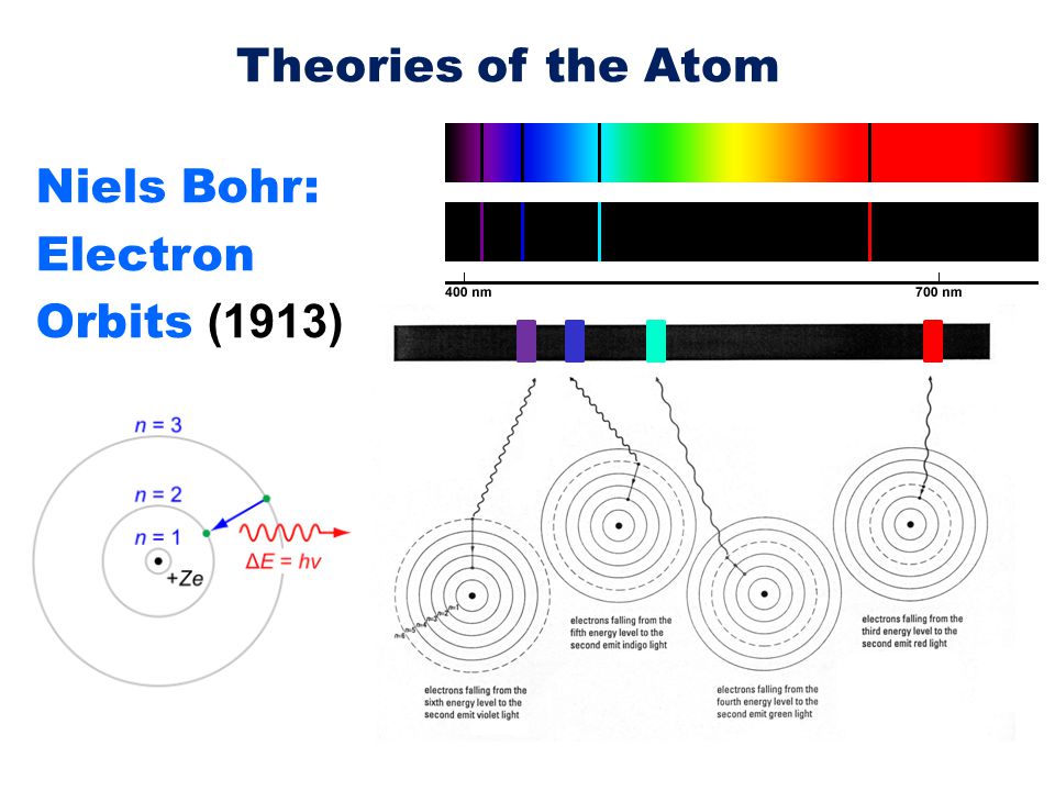 Theories of the Atom Niels Bohr: Electron Orbits (1913)