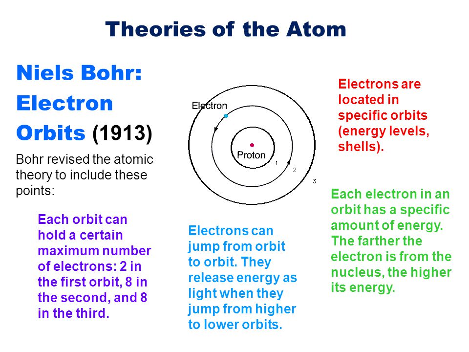 Niels Bohr: Electron Orbits (1913)