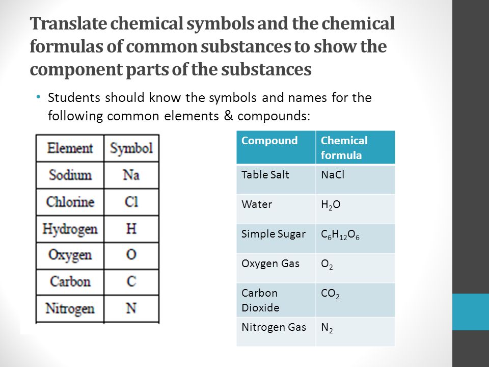 Translate chemical symbols and the chemical formulas of common substances to show the component parts of the substances