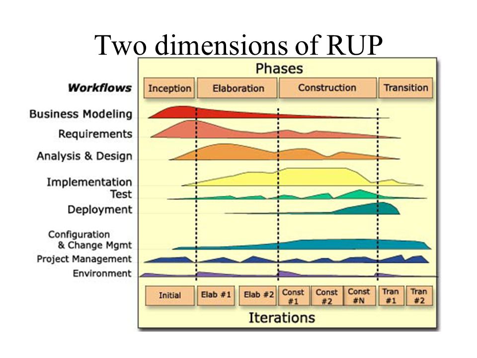 Two dimensions of RUP