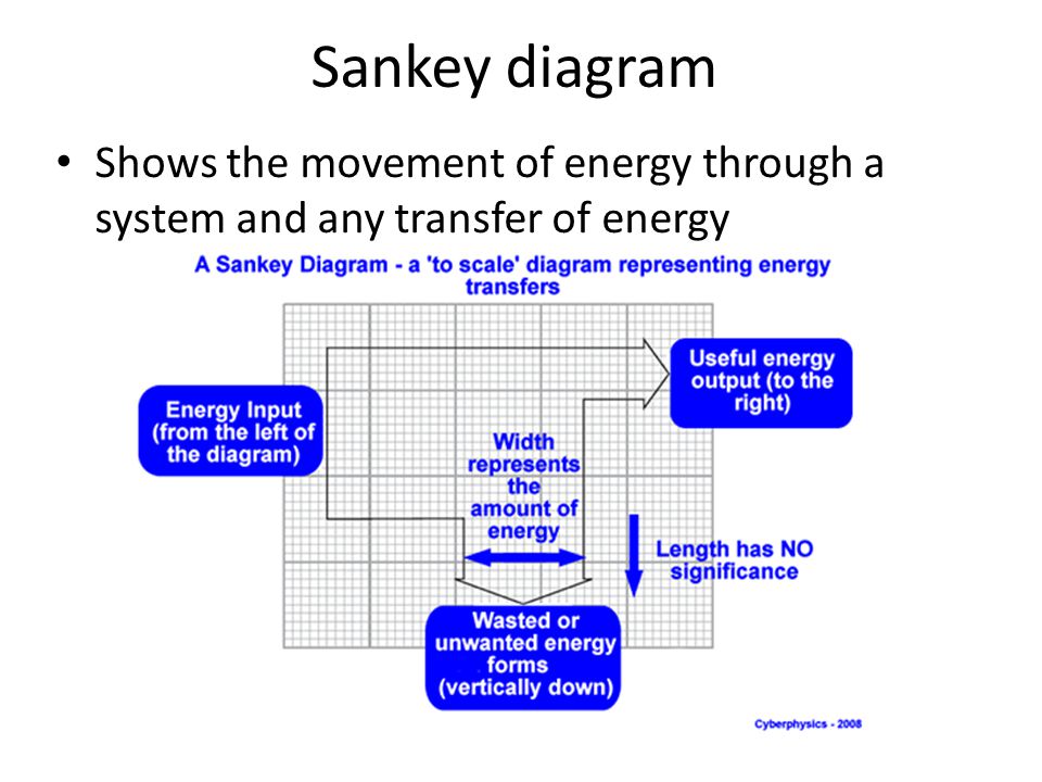 Sankey diagram Shows the movement of energy through a system and any transfer of energy