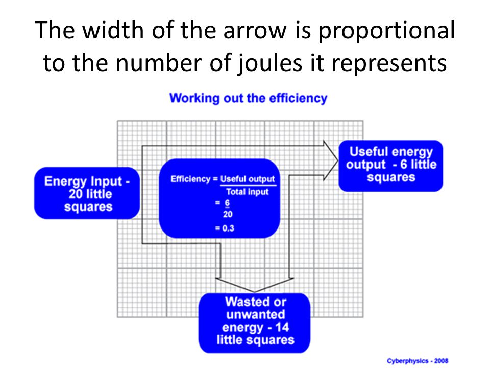 The width of the arrow is proportional to the number of joules it represents