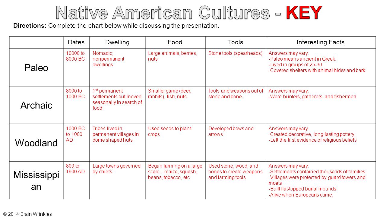 Native American Culture Chart