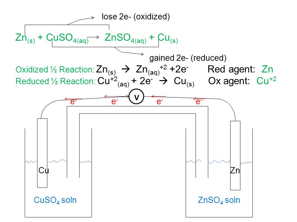 Zn znso. Cuso4 ZN znso4 cu ОВР. Cuso4 электролиз. ZN cuso4 окислительно восстановительная реакция. Cuso4 ZN реакция.