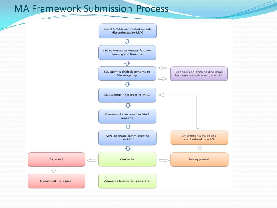MA Framework Submission Process