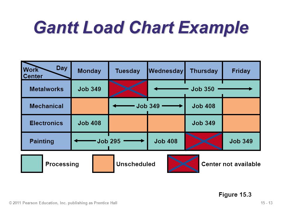 Load Chart Example