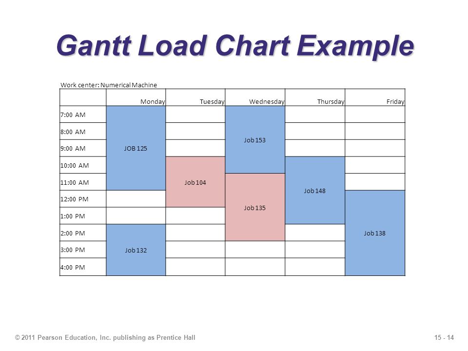 Gantt Load Chart