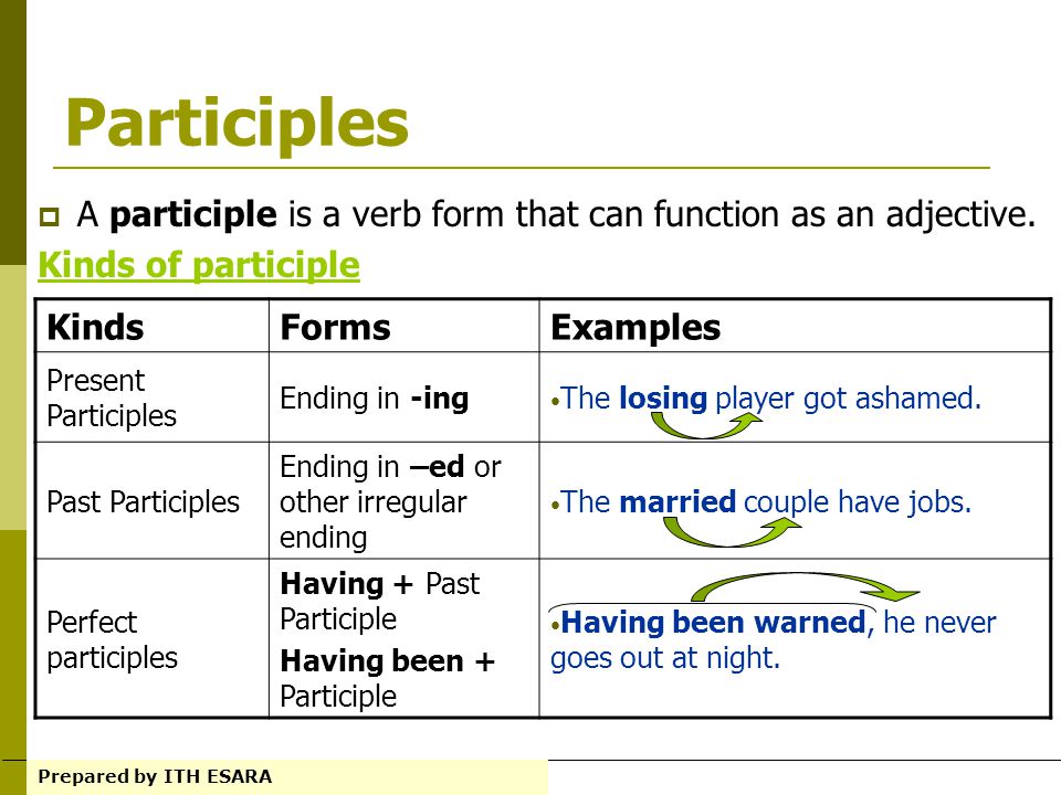 Participles A participle is a verb form that can function as an adjective. Kinds of participle. Kinds.