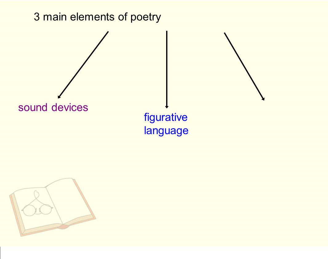 3 main elements of poetry