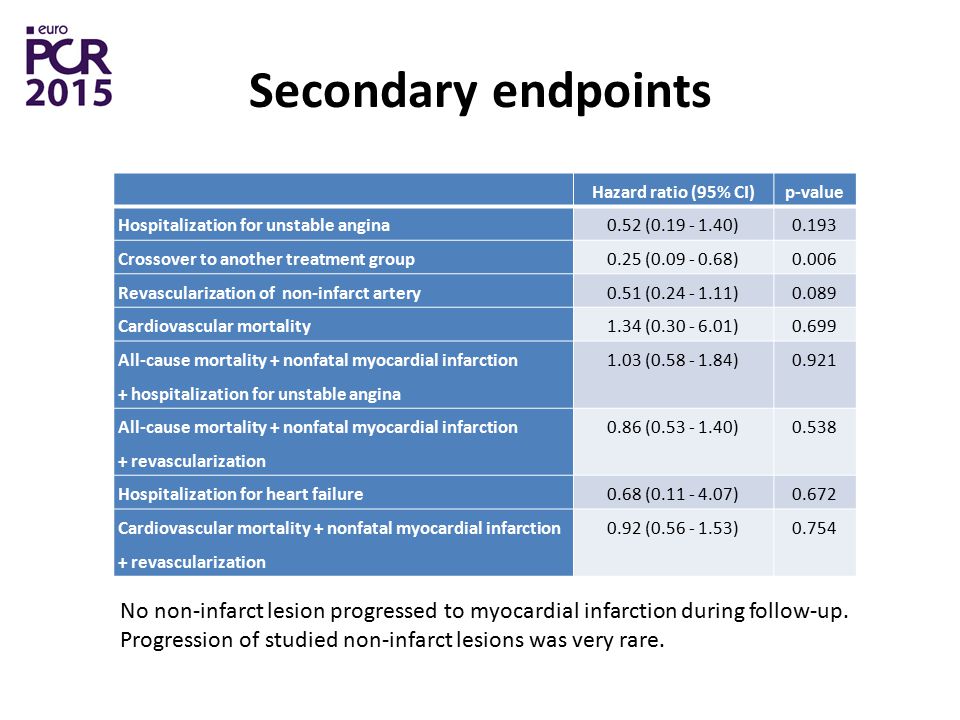 Secondary endpoints Hazard ratio (95% CI) p-value. Hospitalization for unstable angina ( )