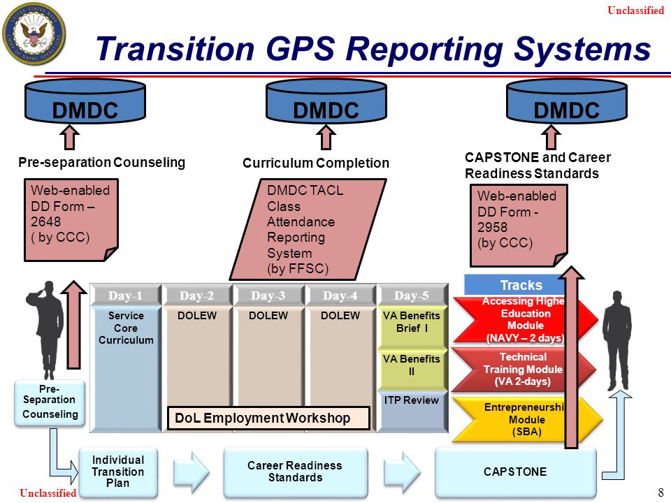DMDC. Ares Report System. Dessler Command career.