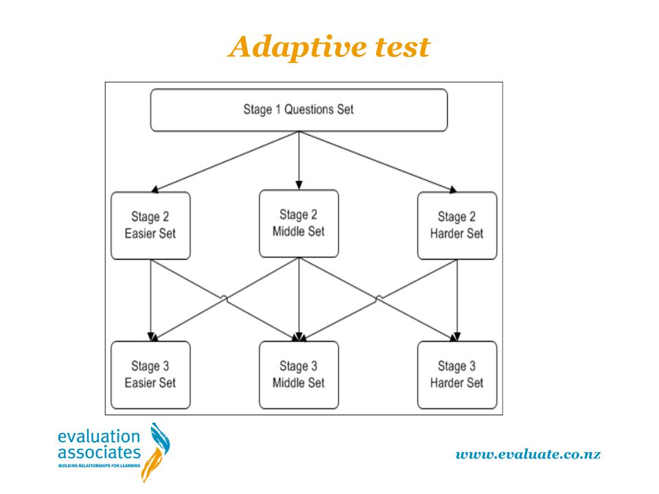 Adaptive test Page 7. Then look at test duration/ strands etc pages 3-6