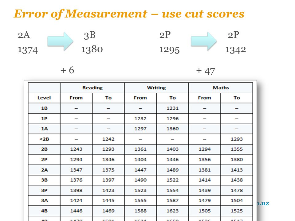 Error of Measurement – use cut scores