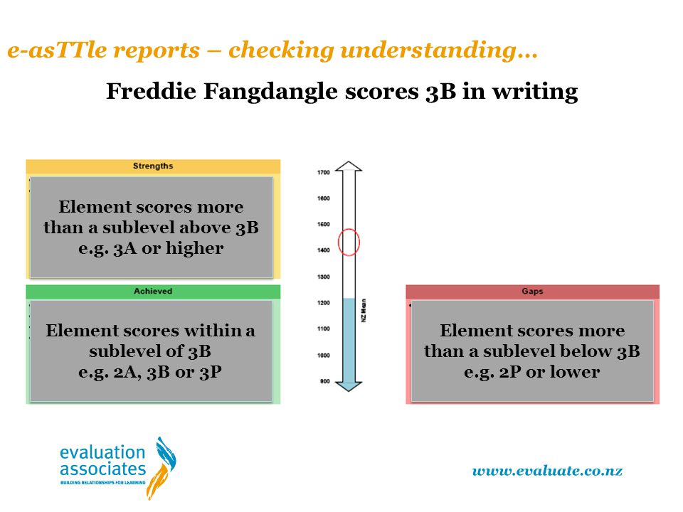 e-asTTle reports – checking understanding…