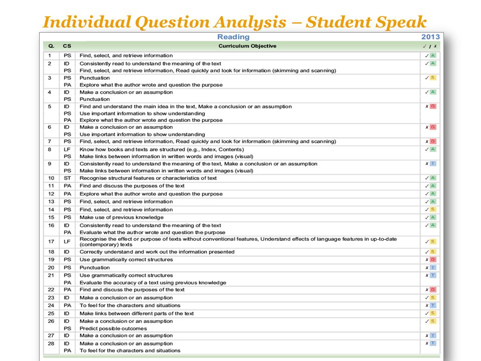Individual Question Analysis – Student Speak