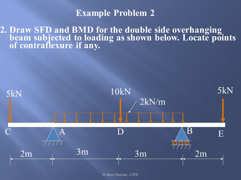 Unit Iii Bending Moment And Shear Force In Beams Ppt Download