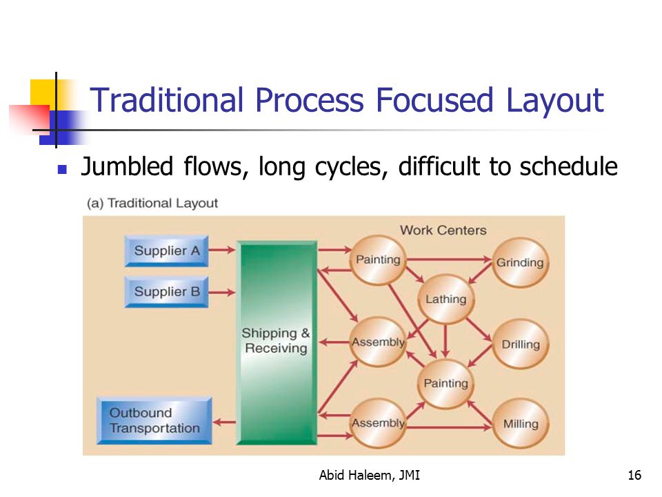 Traditional Process Focused Layout
