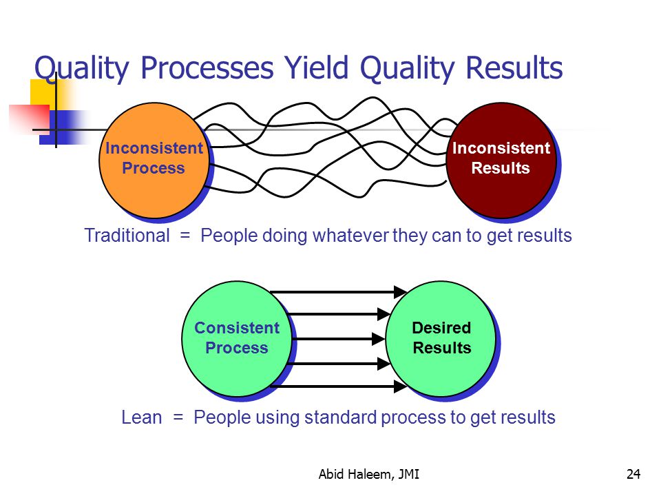 Quality Processes Yield Quality Results