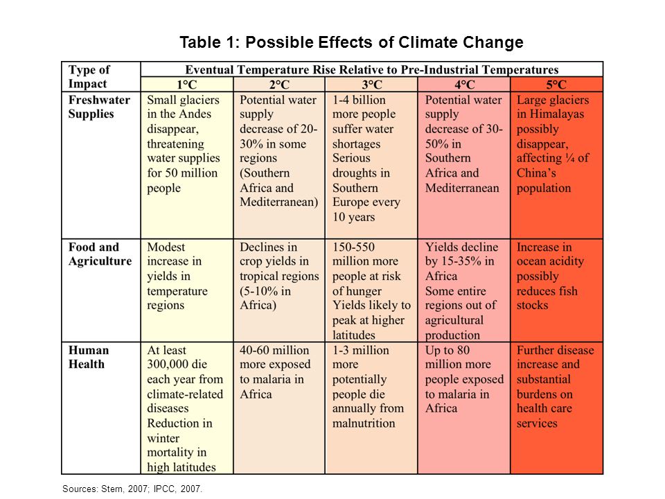 Table 1: Possible Effects of Climate Change