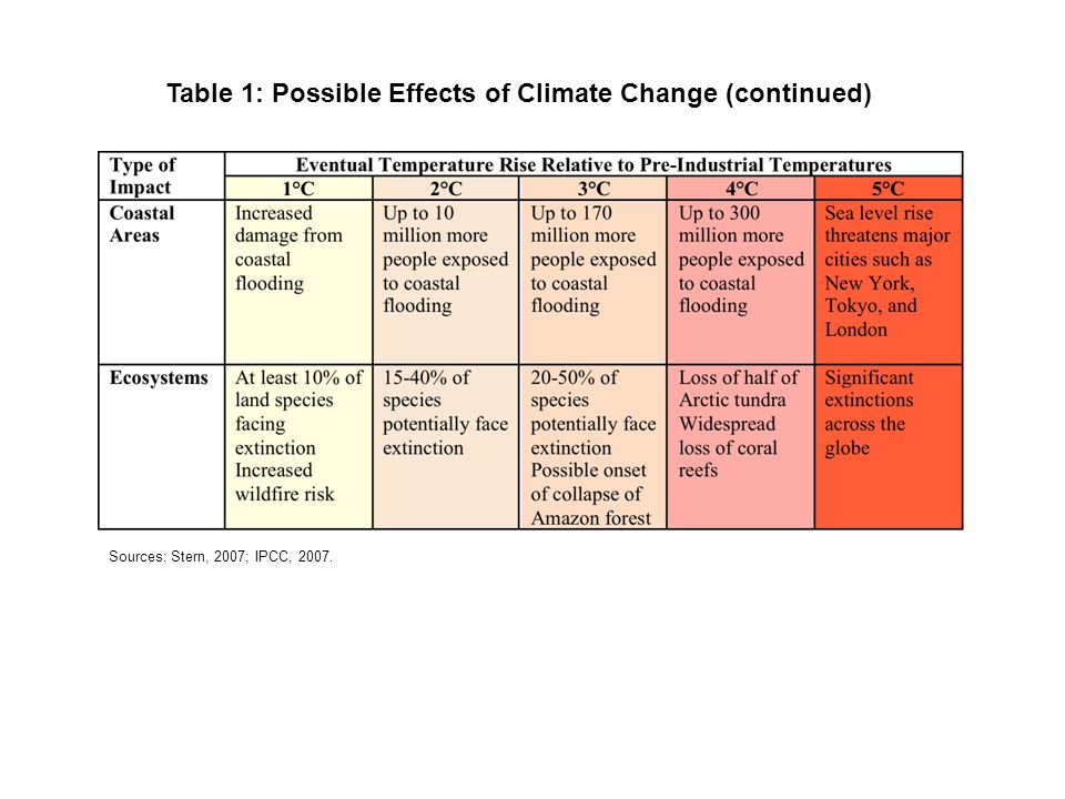 Table 1: Possible Effects of Climate Change (continued)