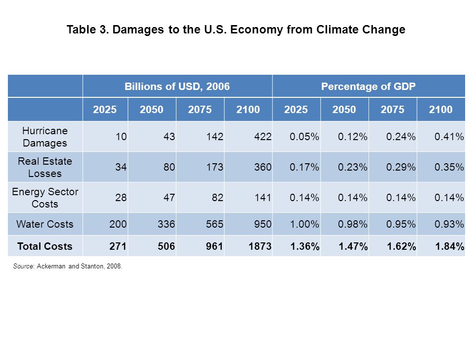 Table 3. Damages to the U.S. Economy from Climate Change