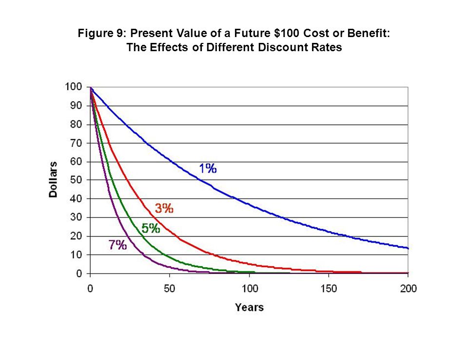 The Effects of Different Discount Rates