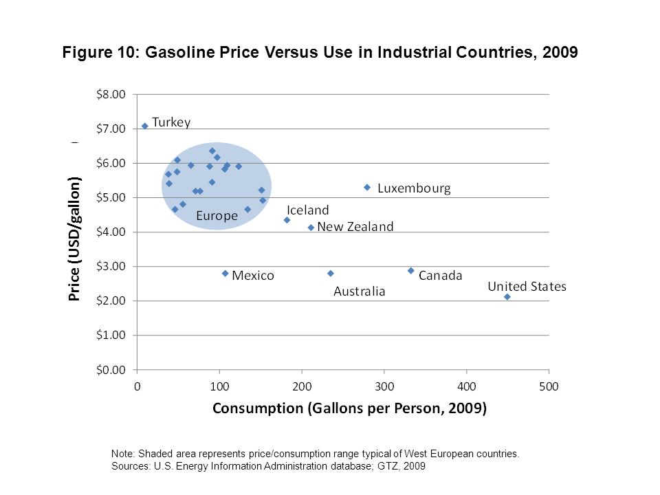 Figure 10: Gasoline Price Versus Use in Industrial Countries, 2009