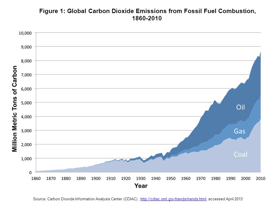 Figure 1: Global Carbon Dioxide Emissions from Fossil Fuel Combustion,