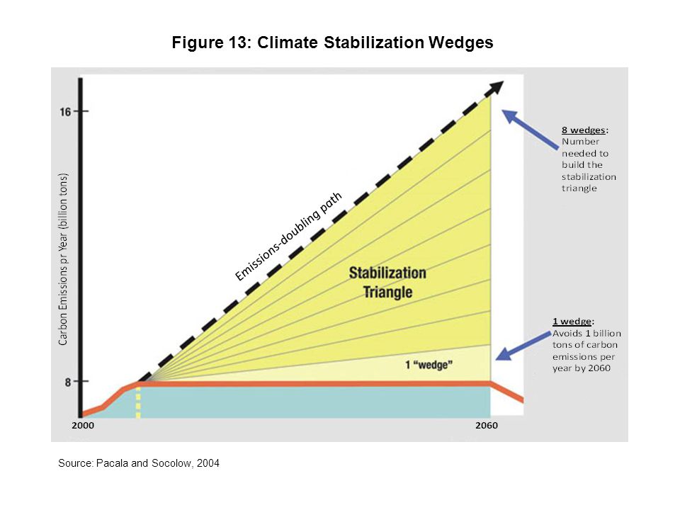 Figure 13: Climate Stabilization Wedges