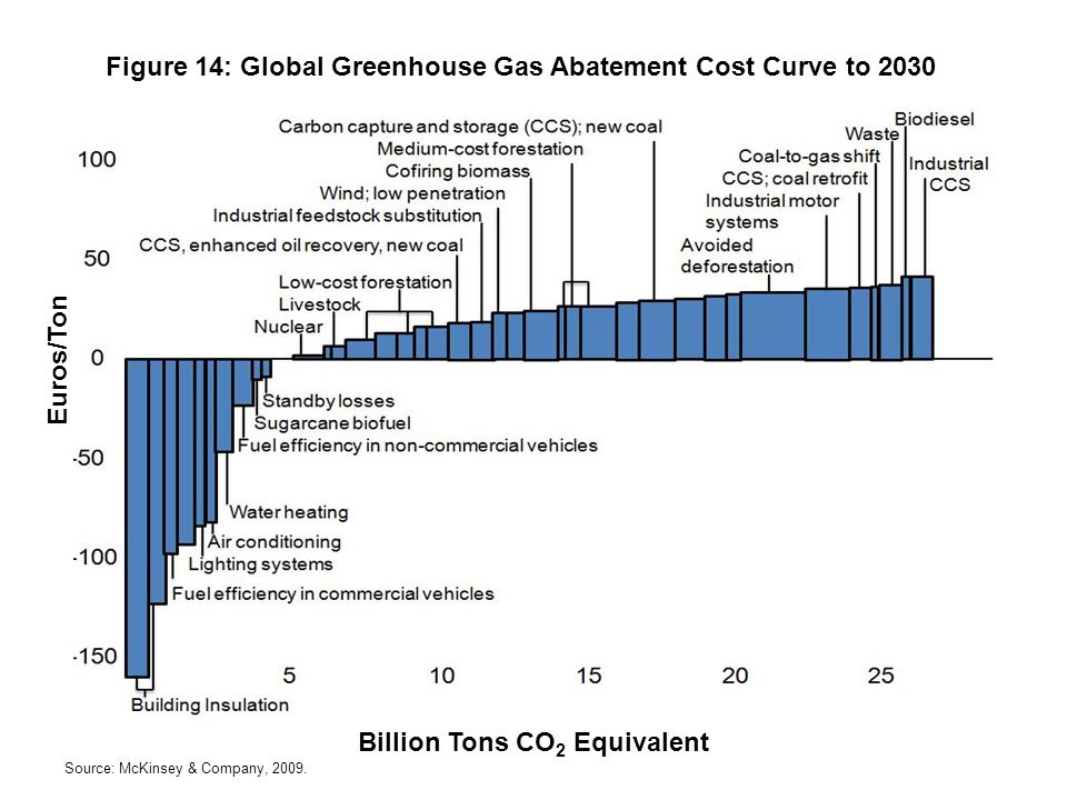 Figure 14: Global Greenhouse Gas Abatement Cost Curve to 2030