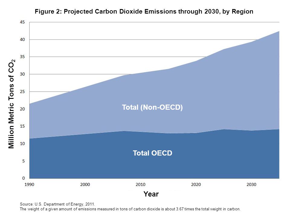 Figure 2: Projected Carbon Dioxide Emissions through 2030, by Region