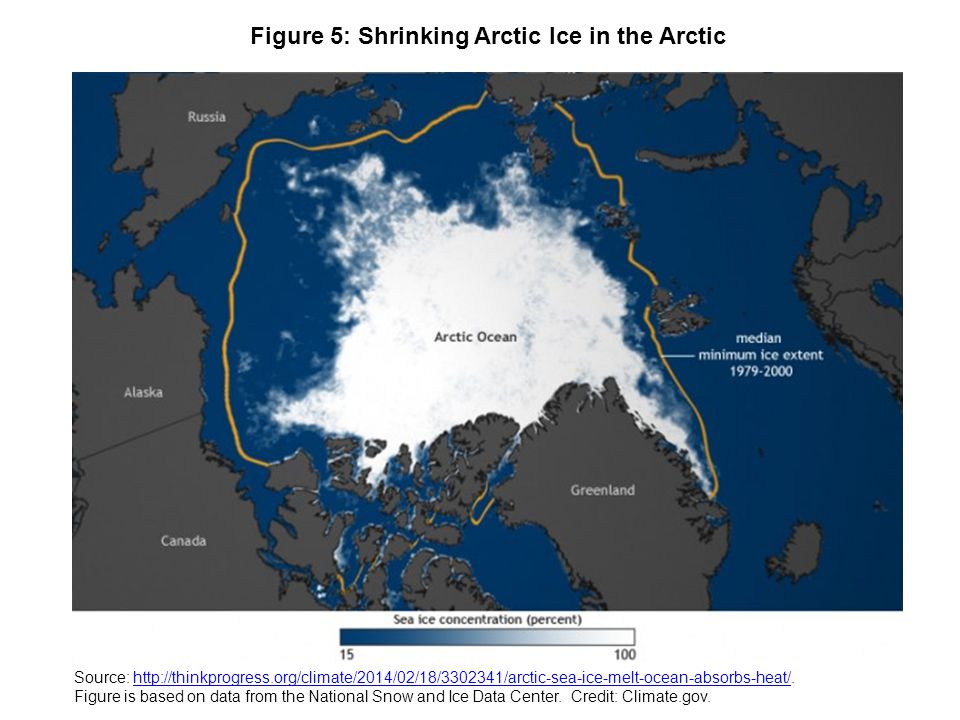 Figure 5: Shrinking Arctic Ice in the Arctic