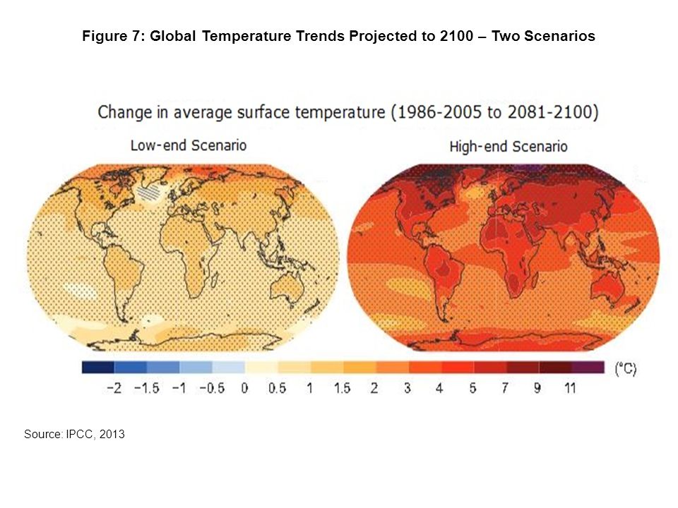 Figure 7: Global Temperature Trends Projected to 2100 – Two Scenarios