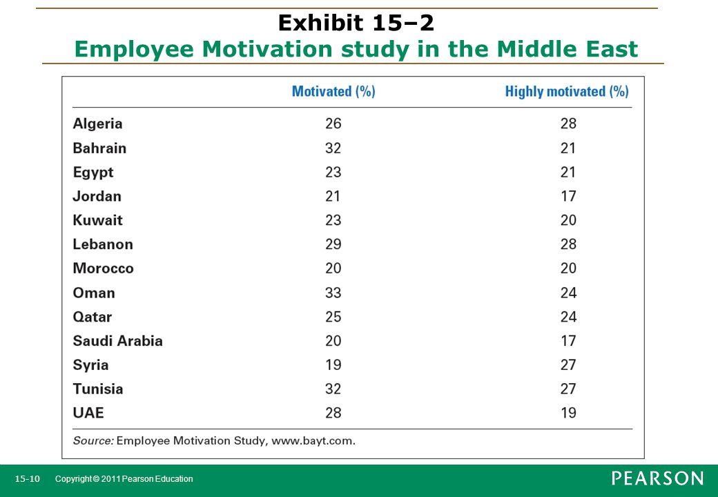 Exhibit 15–2 Employee Motivation study in the Middle East